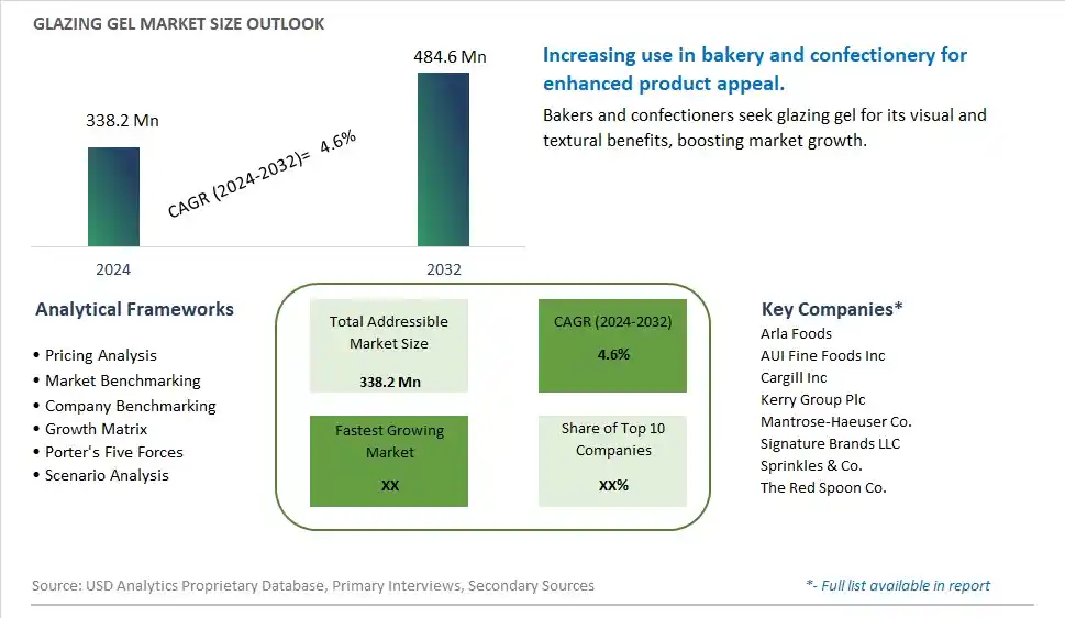 Glazing Gel Market Size, Share, Trends, Growth Outlook